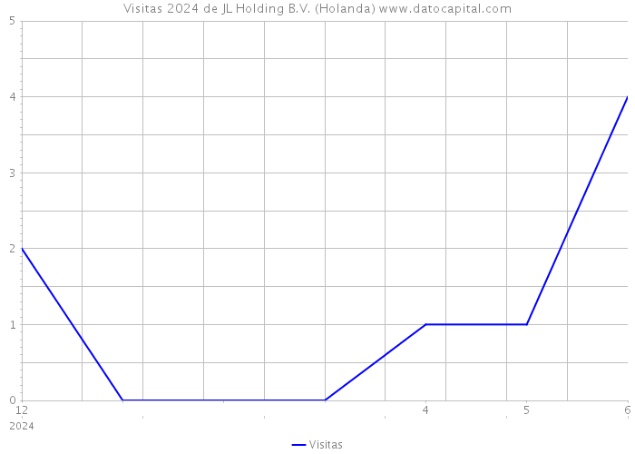 Visitas 2024 de JL Holding B.V. (Holanda) 