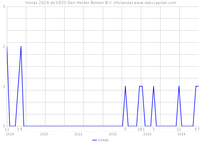 Visitas 2024 de KEZO Den Helder Beheer B.V. (Holanda) 