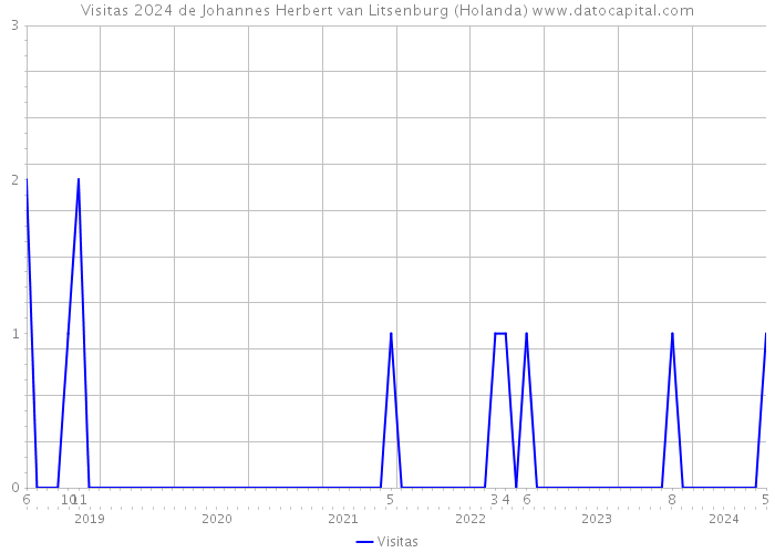 Visitas 2024 de Johannes Herbert van Litsenburg (Holanda) 