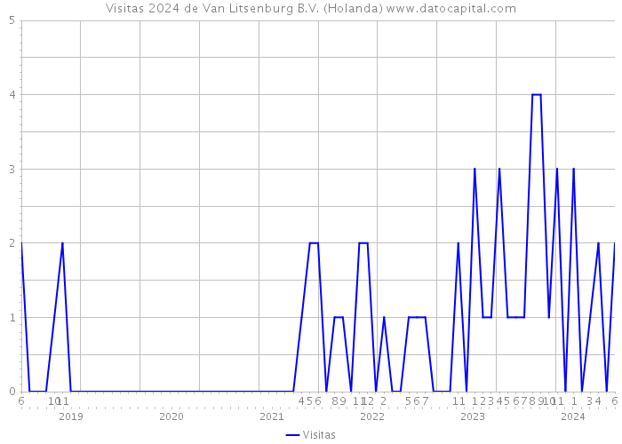 Visitas 2024 de Van Litsenburg B.V. (Holanda) 