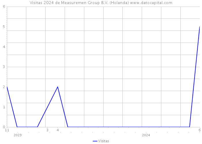 Visitas 2024 de Measuremen Group B.V. (Holanda) 