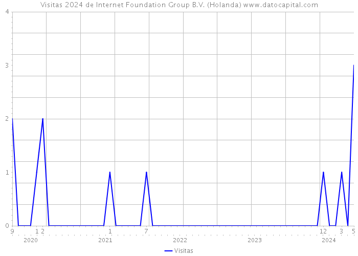 Visitas 2024 de Internet Foundation Group B.V. (Holanda) 