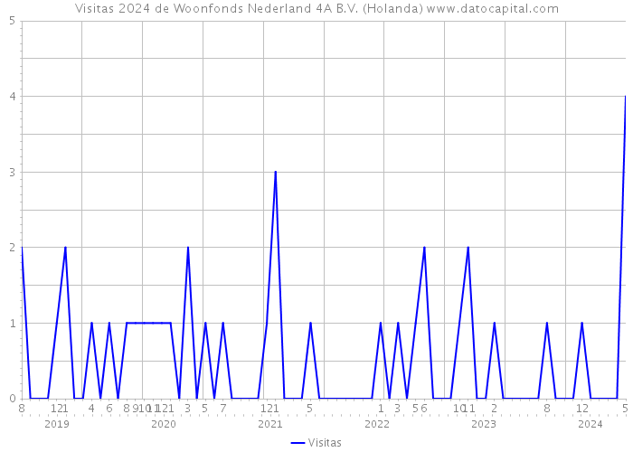 Visitas 2024 de Woonfonds Nederland 4A B.V. (Holanda) 