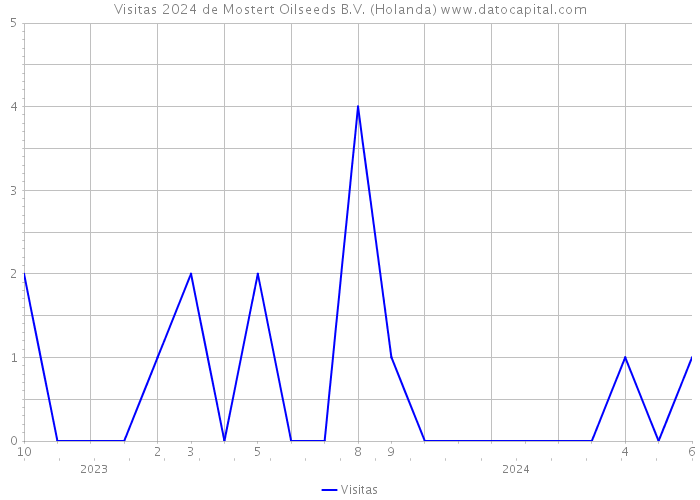 Visitas 2024 de Mostert Oilseeds B.V. (Holanda) 