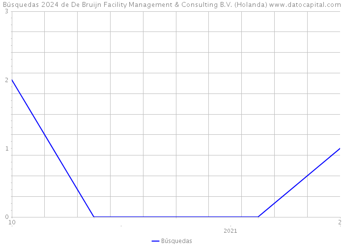 Búsquedas 2024 de De Bruijn Facility Management & Consulting B.V. (Holanda) 