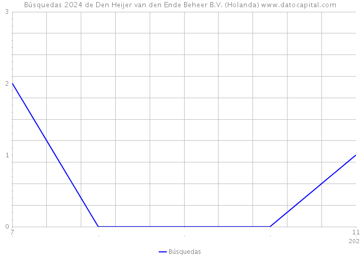Búsquedas 2024 de Den Heijer van den Ende Beheer B.V. (Holanda) 