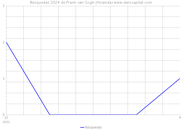 Búsquedas 2024 de Frank van Gogh (Holanda) 