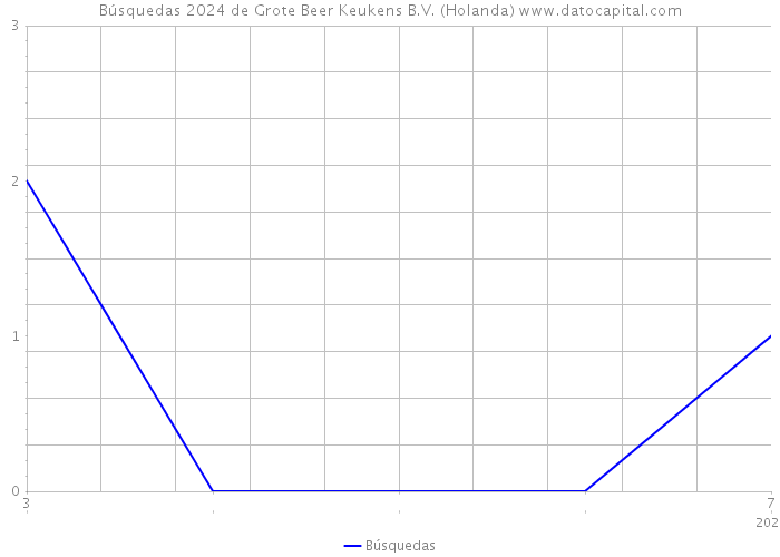 Búsquedas 2024 de Grote Beer Keukens B.V. (Holanda) 