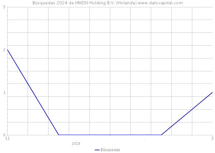 Búsquedas 2024 de HMDN Holding B.V. (Holanda) 