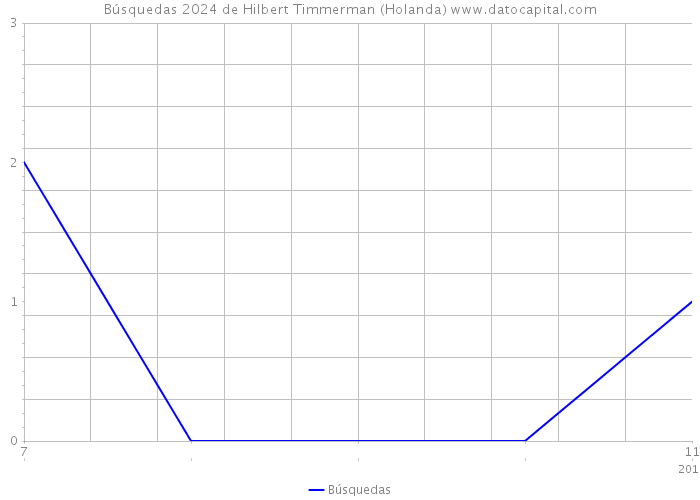 Búsquedas 2024 de Hilbert Timmerman (Holanda) 