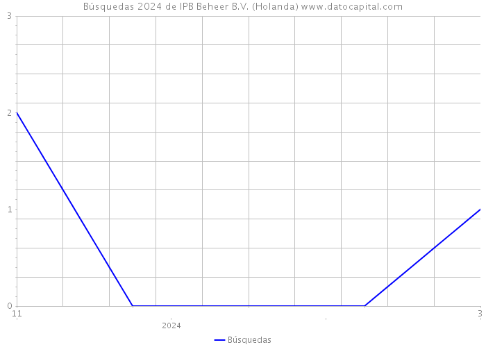 Búsquedas 2024 de IPB Beheer B.V. (Holanda) 