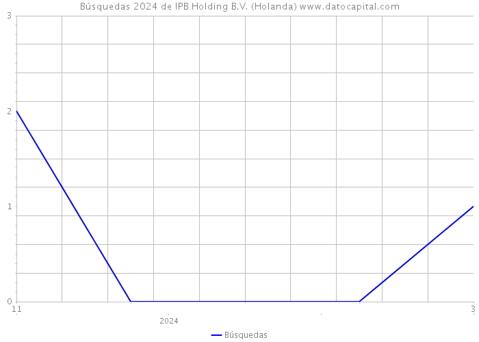 Búsquedas 2024 de IPB Holding B.V. (Holanda) 