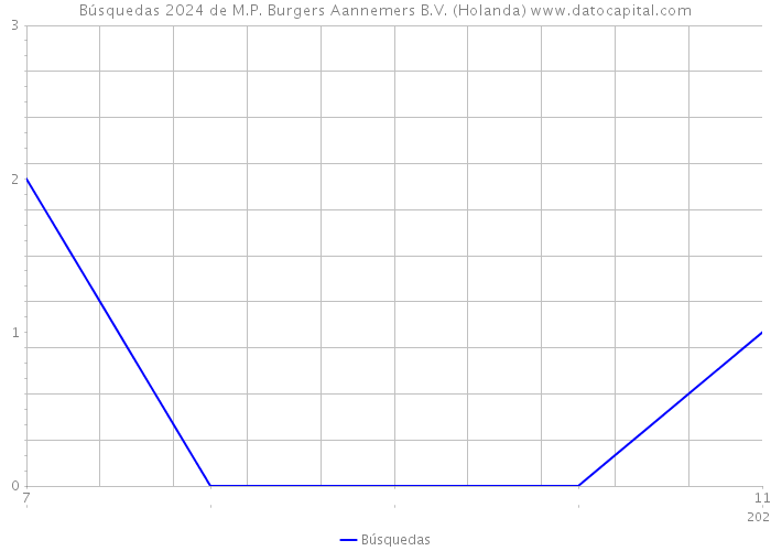 Búsquedas 2024 de M.P. Burgers Aannemers B.V. (Holanda) 