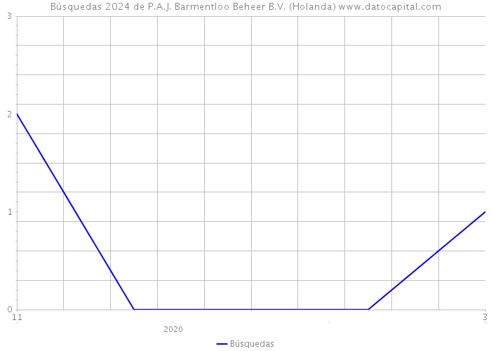 Búsquedas 2024 de P.A.J. Barmentloo Beheer B.V. (Holanda) 