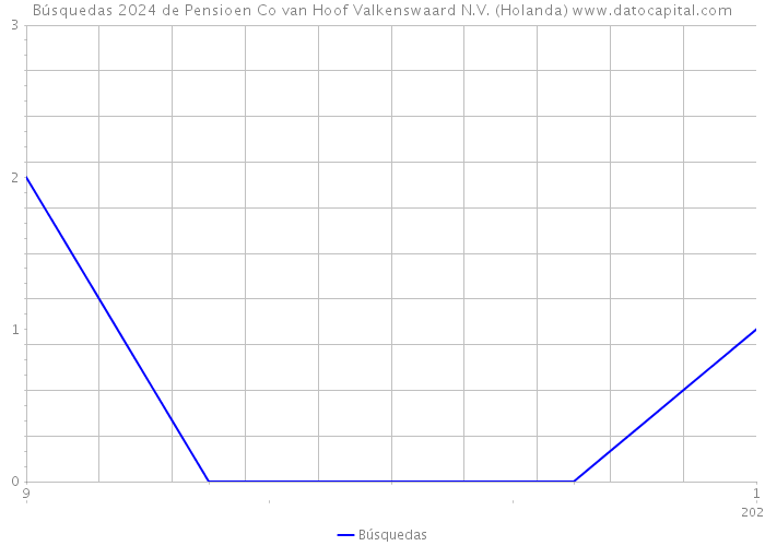 Búsquedas 2024 de Pensioen Co van Hoof Valkenswaard N.V. (Holanda) 