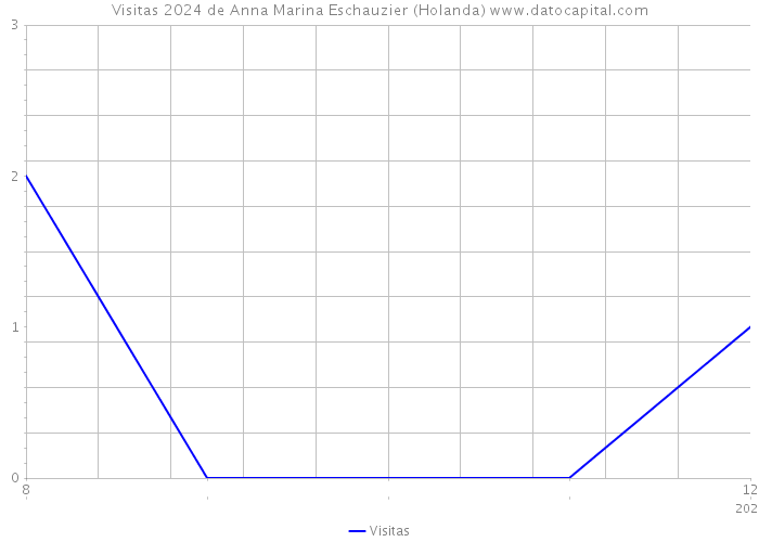 Visitas 2024 de Anna Marina Eschauzier (Holanda) 