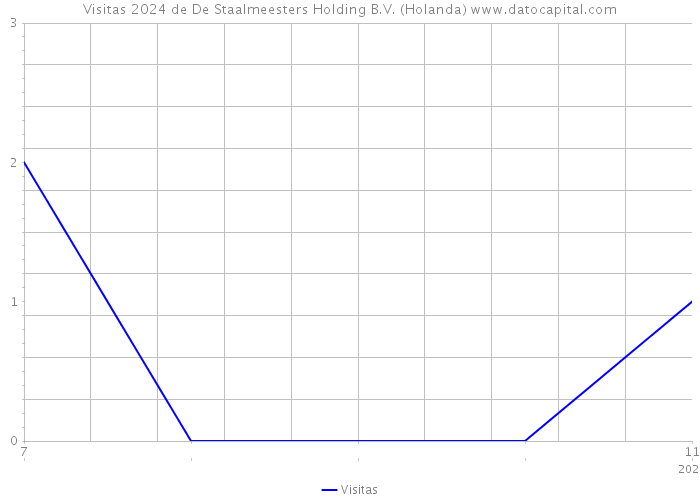 Visitas 2024 de De Staalmeesters Holding B.V. (Holanda) 