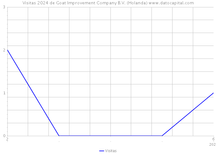 Visitas 2024 de Goat Improvement Company B.V. (Holanda) 
