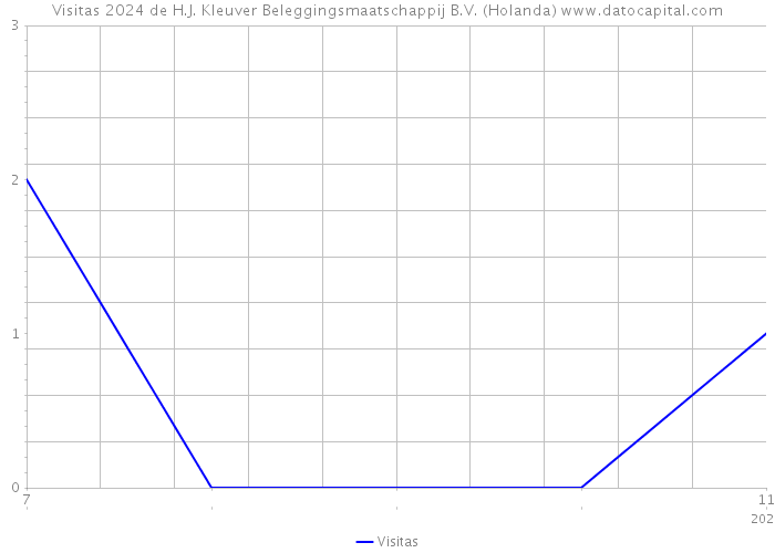 Visitas 2024 de H.J. Kleuver Beleggingsmaatschappij B.V. (Holanda) 