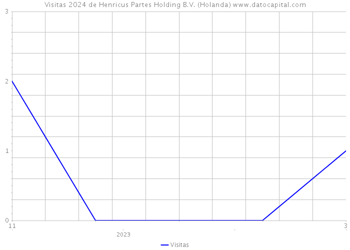 Visitas 2024 de Henricus Partes Holding B.V. (Holanda) 