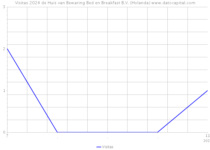 Visitas 2024 de Huis van Bewaring Bed en Breakfast B.V. (Holanda) 
