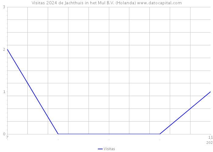 Visitas 2024 de Jachthuis in het Mul B.V. (Holanda) 