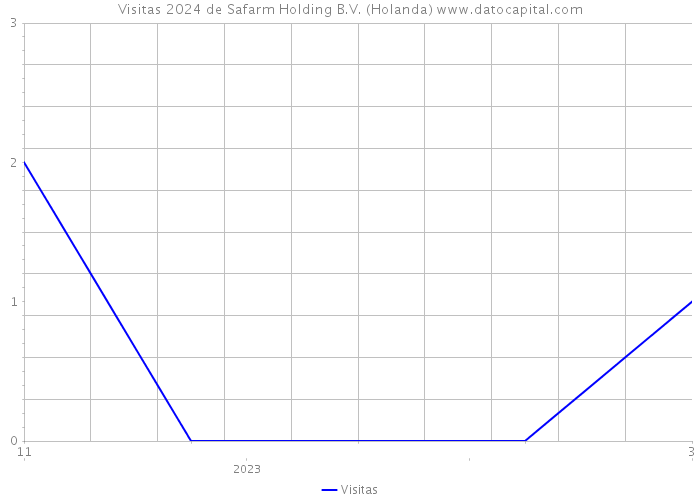 Visitas 2024 de Safarm Holding B.V. (Holanda) 