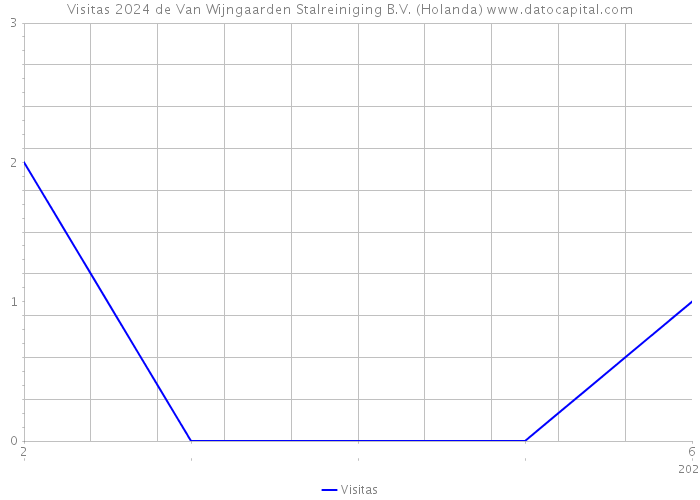 Visitas 2024 de Van Wijngaarden Stalreiniging B.V. (Holanda) 