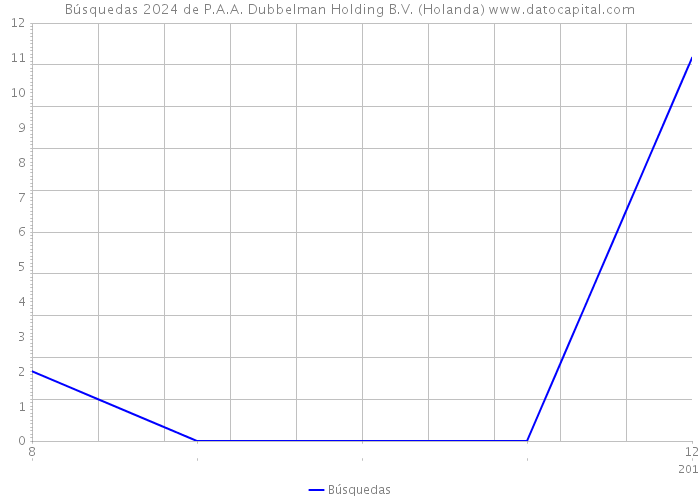 Búsquedas 2024 de P.A.A. Dubbelman Holding B.V. (Holanda) 