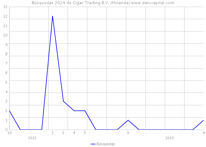 Búsquedas 2024 de Cigar Trading B.V. (Holanda) 