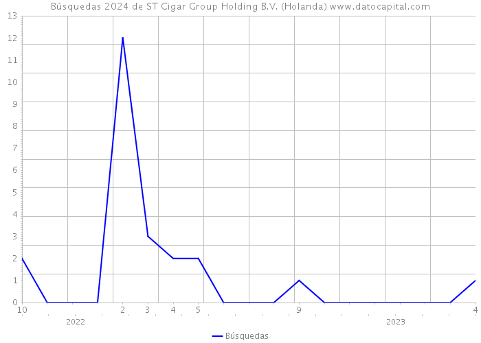 Búsquedas 2024 de ST Cigar Group Holding B.V. (Holanda) 