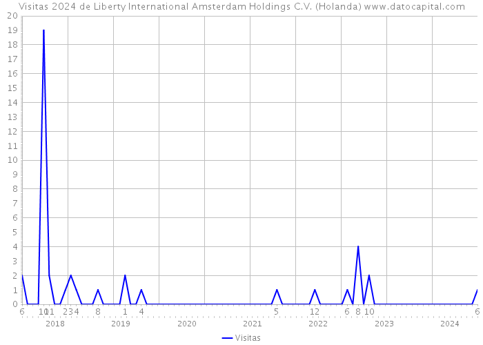 Visitas 2024 de Liberty International Amsterdam Holdings C.V. (Holanda) 