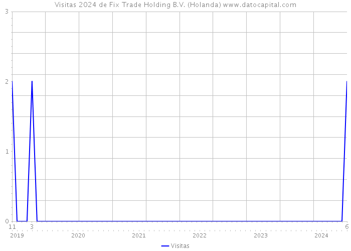 Visitas 2024 de Fix Trade Holding B.V. (Holanda) 