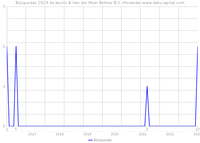 Búsquedas 2024 de Jacobi & Van der Meer Beheer B.V. (Holanda) 