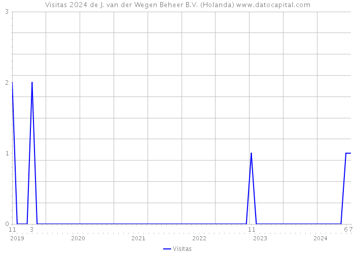 Visitas 2024 de J. van der Wegen Beheer B.V. (Holanda) 