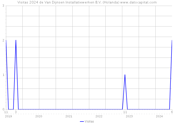 Visitas 2024 de Van Dijnsen Installatiewerken B.V. (Holanda) 