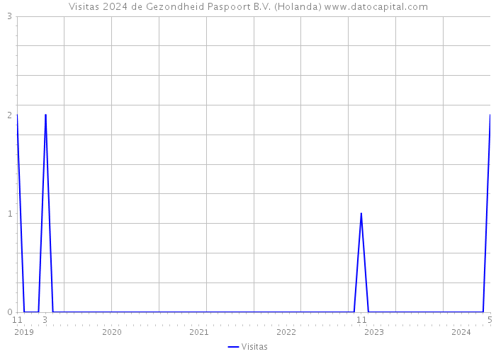 Visitas 2024 de Gezondheid Paspoort B.V. (Holanda) 
