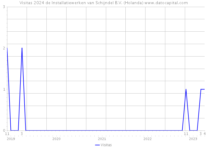 Visitas 2024 de Installatiewerken van Schijndel B.V. (Holanda) 