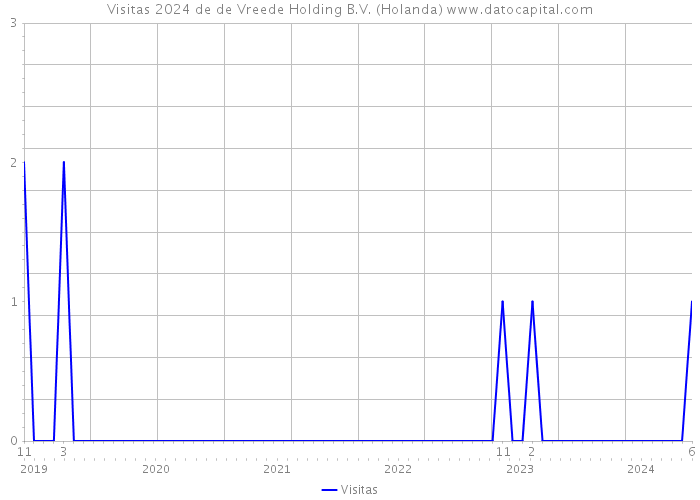 Visitas 2024 de de Vreede Holding B.V. (Holanda) 