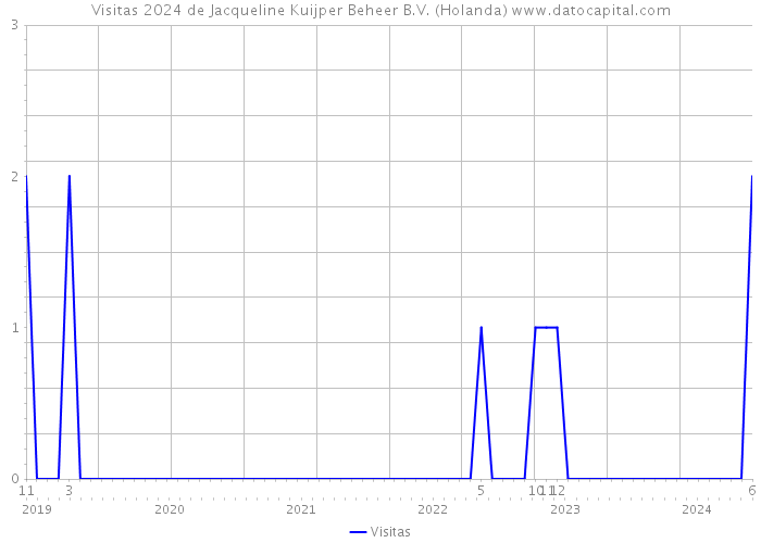 Visitas 2024 de Jacqueline Kuijper Beheer B.V. (Holanda) 