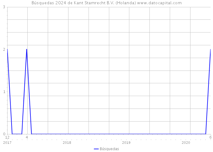 Búsquedas 2024 de Kant Stamrecht B.V. (Holanda) 