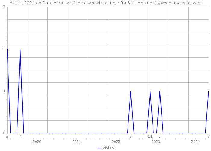 Visitas 2024 de Dura Vermeer Gebiedsontwikkeling Infra B.V. (Holanda) 