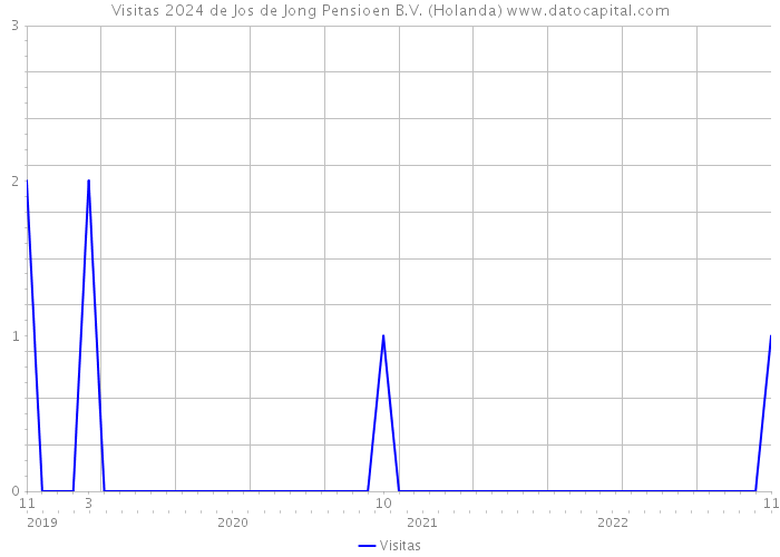 Visitas 2024 de Jos de Jong Pensioen B.V. (Holanda) 