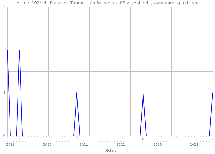 Visitas 2024 de Rietvelds Timmer- en Bouwbedrijf B.V. (Holanda) 