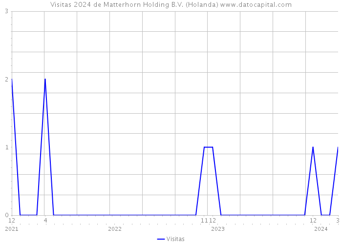 Visitas 2024 de Matterhorn Holding B.V. (Holanda) 