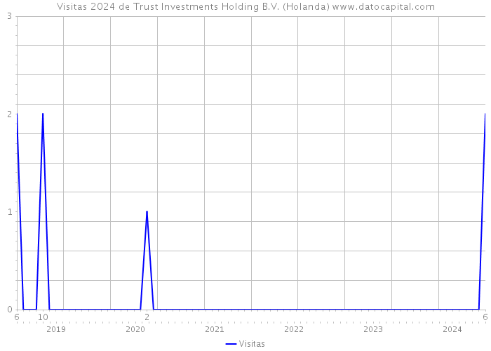 Visitas 2024 de Trust Investments Holding B.V. (Holanda) 