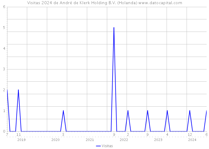 Visitas 2024 de André de Klerk Holding B.V. (Holanda) 