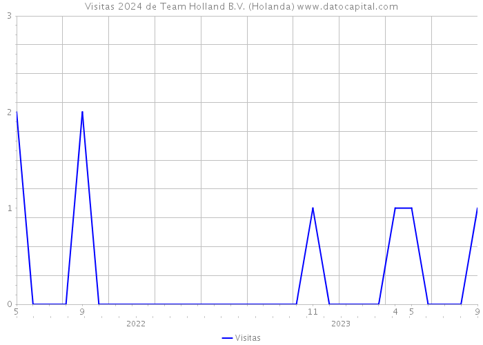 Visitas 2024 de Team Holland B.V. (Holanda) 