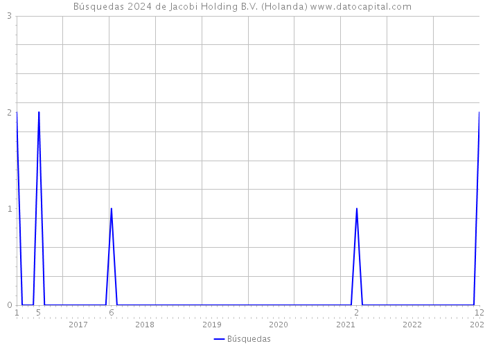 Búsquedas 2024 de Jacobi Holding B.V. (Holanda) 