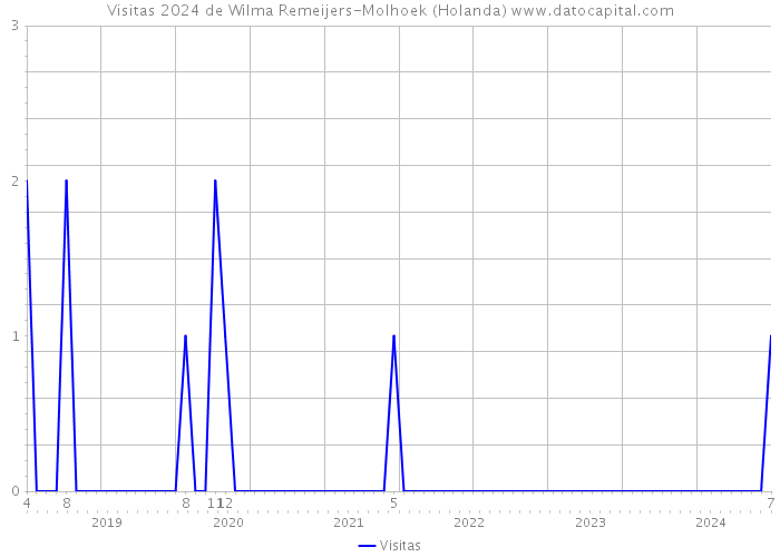 Visitas 2024 de Wilma Remeijers-Molhoek (Holanda) 